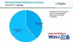 ModernӦʹwin7ϵͳռ39%гݶý̳?