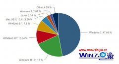 win7ϵͳһɼȫռѴﵽ21.13%Ĳ?