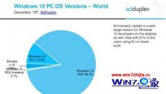 Adduplex±棺86.3%win7ûʹһ°汾Ĳ